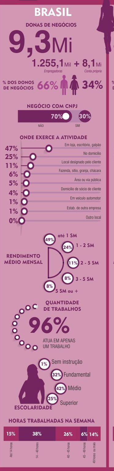 Empreendedorismo Feminino no Brasil
